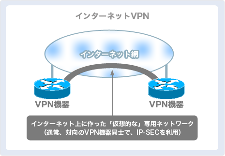 企業ネットワーク Vpn 基礎講座 圧倒的安さを実現 インターネットvpn フリービット法人向けictサービス