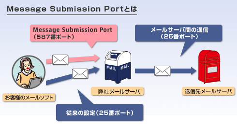 Message Submission Portとは