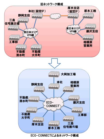 ECO-CONNECTによるネットワーク構成