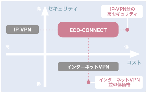 ECO-CONNECTのポジショニング