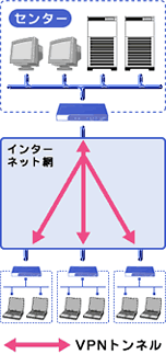 拠点間型（ハブ＆スポーク型）トポロジー図
