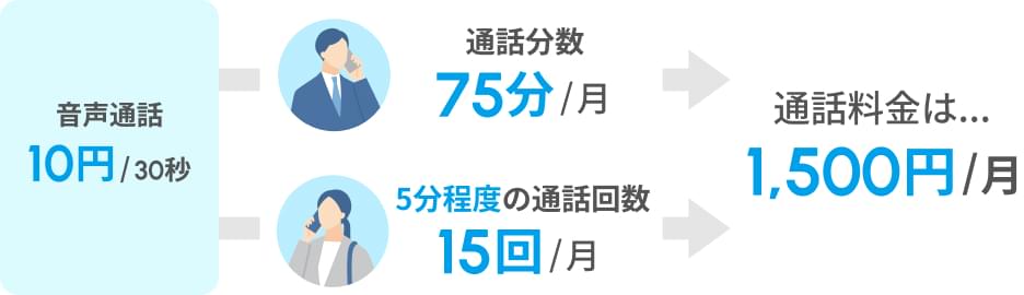 通話回数が月75分、または5分程度の通話回数が月15回を例として、これよりもっと使うなら「完全かけ放題」がおトクになることを表した図解