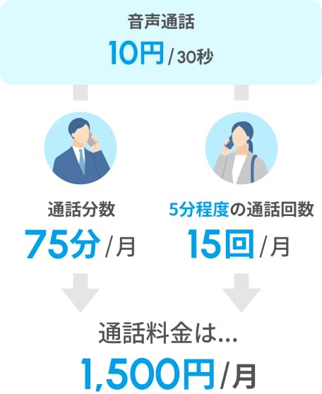 通話回数が月75分、または5分程度の通話回数が月15回を例として、これよりもっと使うなら「完全かけ放題」がおトクになることを表した図解