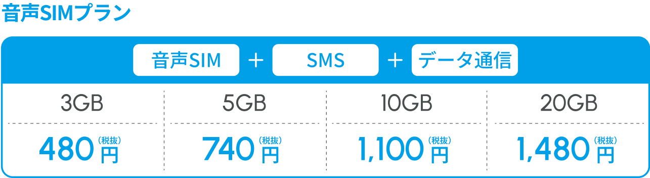 音声SIMプラン(音声SIM+SMS+データ通信)3GB 480円(税抜) 5GB 740円(税抜) 10GB 1,100円(税抜) 20GB 1,480円(税抜)